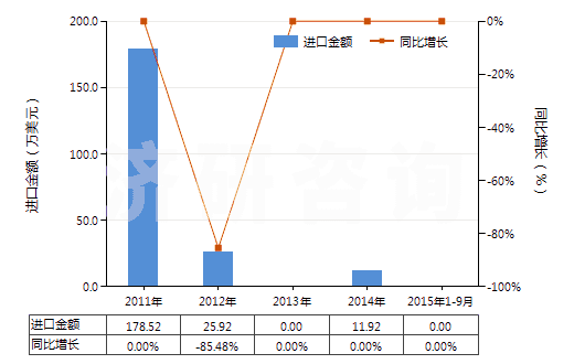 2011-2015年9月中國(guó)鄰硝基氯化苯(HS29049011)進(jìn)口總額及增速統(tǒng)計(jì)
